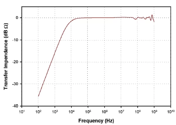 FCC F-58 的转移阻抗 dBΩ 出厂校准数据