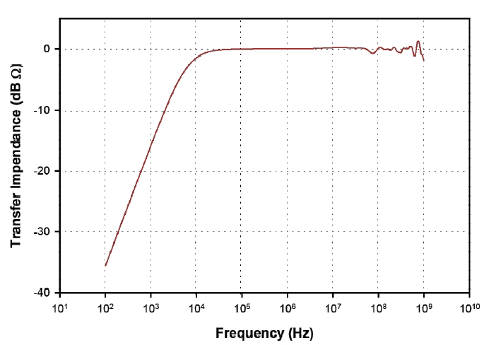FCC F-58 的转移阻抗 dBΩ 出厂校准数据