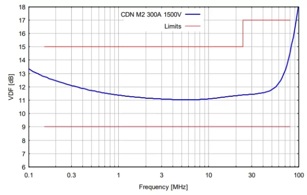 Schwarzbeck CDN M2 300A 1500V分压系数校准结果