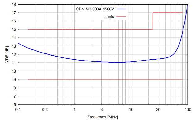 Schwarzbeck CDN M2 300A 1500V分压系数校准结果