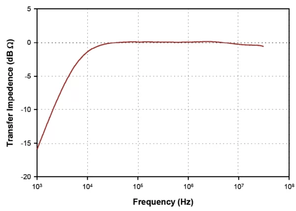 FCC F-251007-1005-1 转移阻抗 dBΩ 校准结果