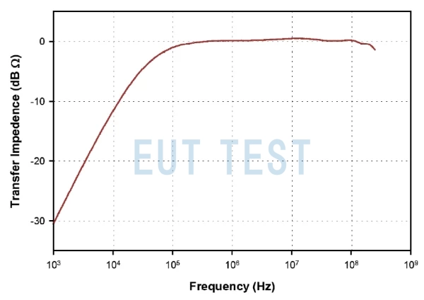 FCC F-251007-1005-2 In-Line 在 250MHz 频率范围以内的转移阻抗